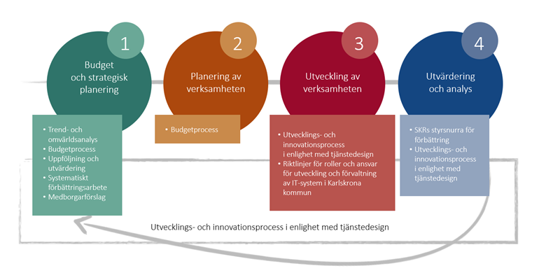 Karlskronas innovationsprocess