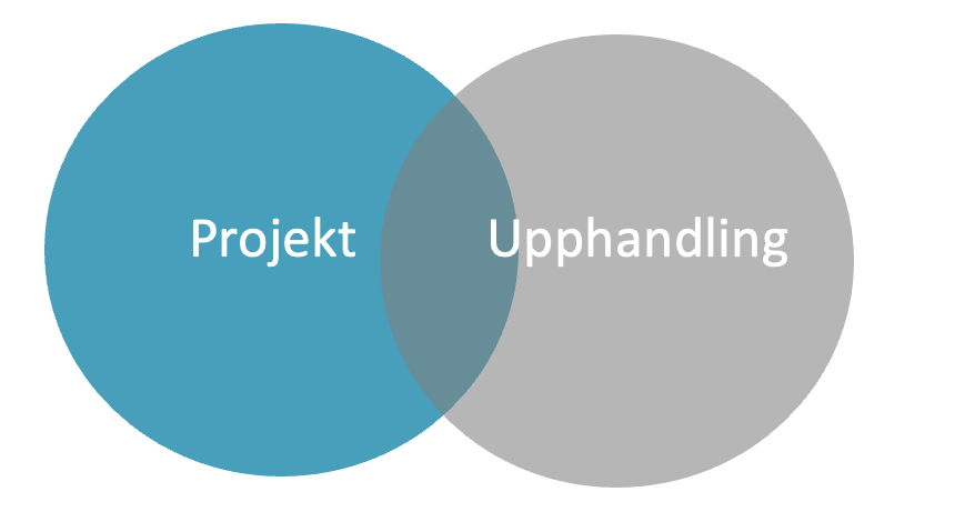 Cirkel upphandling och cirkel projekt ihop